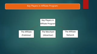 Key Players in Affiliate Program:
Key Players in
Affiliate Program
The Affiliate
(Publisher)
The Merchant
(Advertiser)
The Affiliate
Network
 