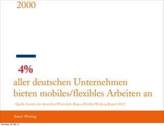 4%
aller deutschen Unternehmen
bieten mobiles/flexibles Arbeiten an
2000
Quelle: Institut der deutschen Wirtschaft, Regus „Flexible Working Report 2011“
Smart Working
Dienstag, 28. Mai 13
 