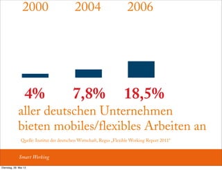 4% 7,8% 18,5%
aller deutschen Unternehmen
bieten mobiles/flexibles Arbeiten an
2000 2004 2006
Quelle: Institut der deutschen Wirtschaft, Regus „Flexible Working Report 2011“
Smart Working
Dienstag, 28. Mai 13
 