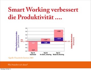 Smart Working verbessert
die Produktivität ....
Was brauchen wir dazu?
Quelle: Fraunhofer Institut, IAO
Dienstag, 28. Mai 13
 