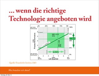 ... wenn die richtige
Technologie angeboten wird
Was brauchen wir dazu?
Quelle: Fraunhofer Institut, IAO
Dienstag, 28. Mai 13
 