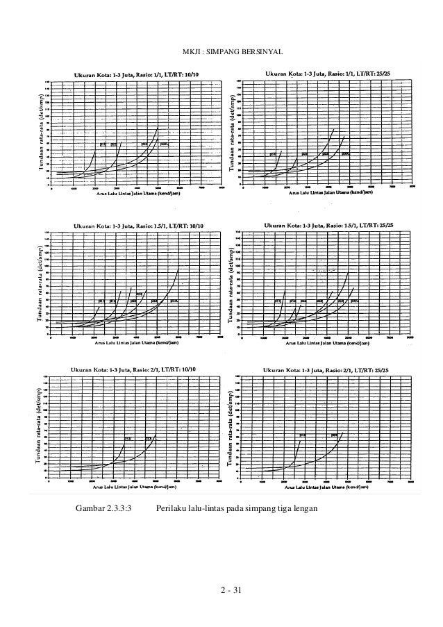 Manual Kapasitas Jalan Indonesia (MKJI) 1997