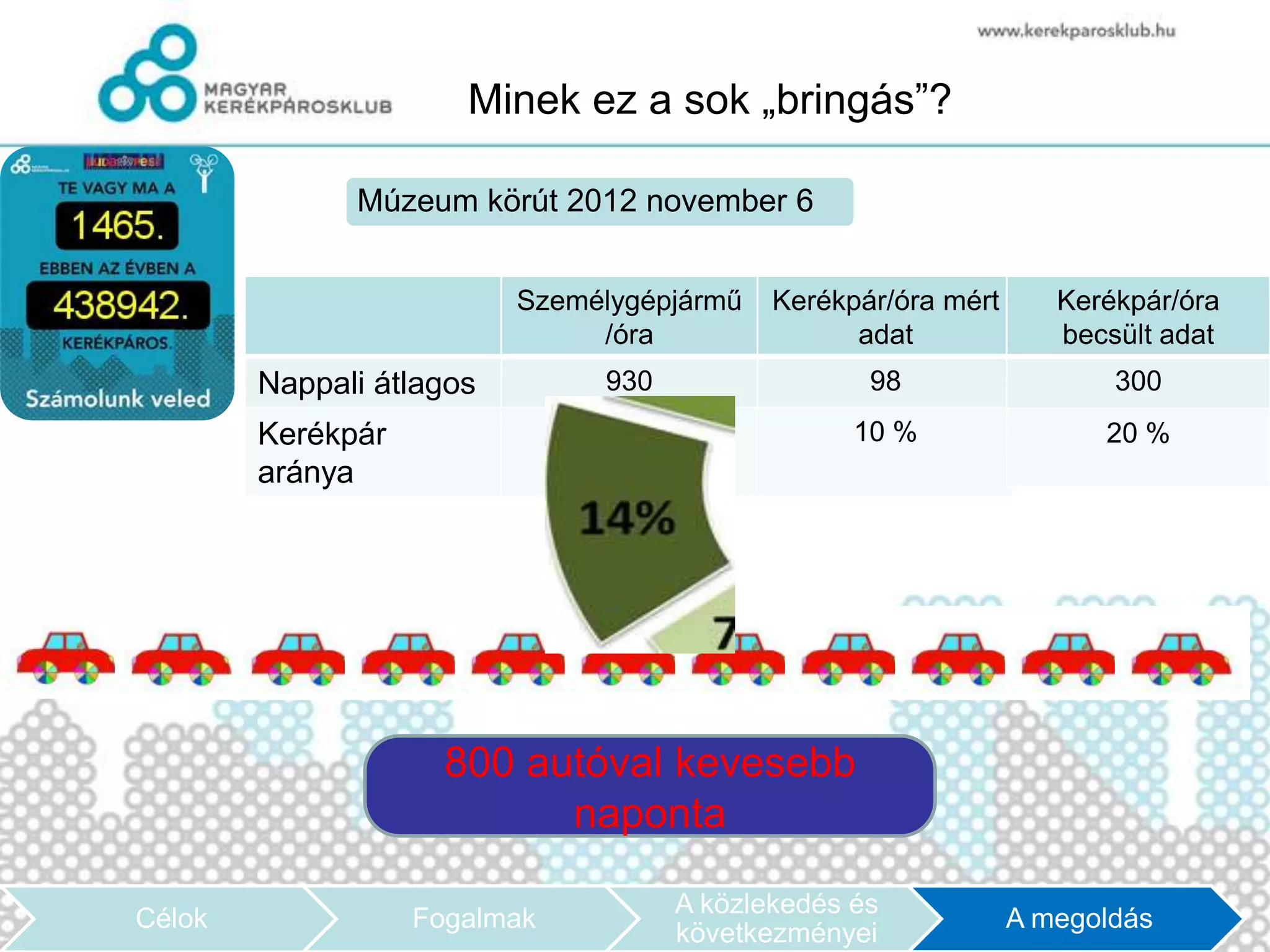 Minek ez a sok „bringás”?

              Múzeum körút 2012 november 6


                          Személygépjármű   Kerékpár/óra mért      Kerékpár/óra
                               /óra               adat             becsült adat
        Nappali átlagos        930                 98                  300
        Kerékpár                                  10 %                20 %
        aránya




                     800
                     408 autóval kevesebb
                           naponta

                                     A közlekedés és
Célok              Fogalmak                                     A megoldás
                                     következményei
 