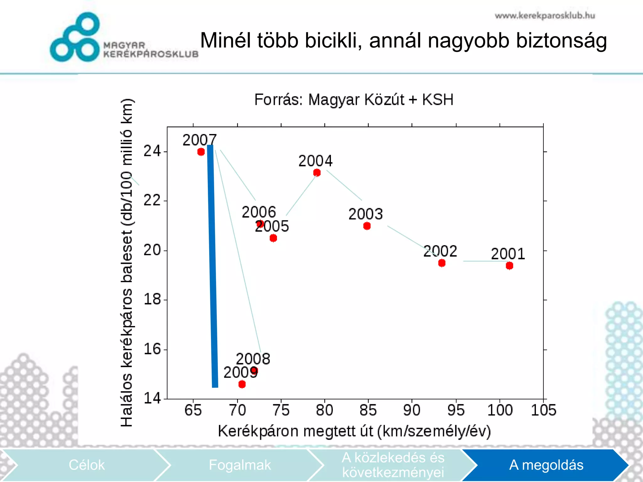 Minél több bicikli, annál nagyobb biztonság




                      A közlekedés és
Célok   Fogalmak                        A megoldás
                      következményei
 
