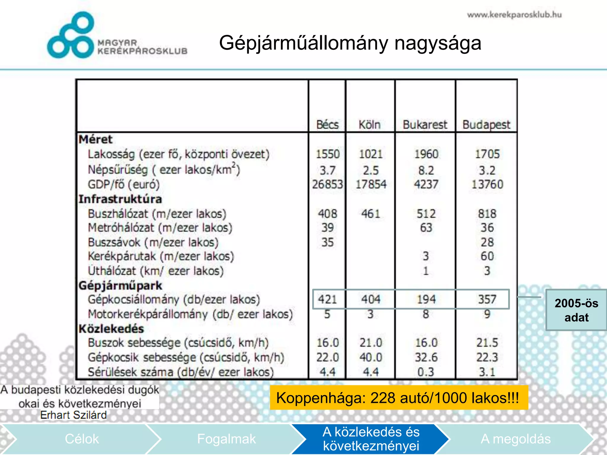 Gépjárműállomány nagysága




                                                            2005-ös
                                                             adat




                   Koppenhága: 228 autó/1000 lakos!!!

                         A közlekedés és
Célok   Fogalmak                               A megoldás
                         következményei
 