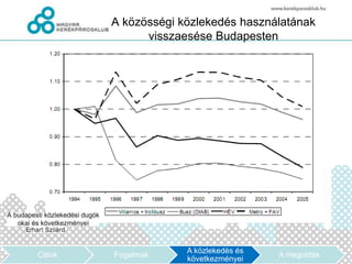 A közösségi közlekedés használatának
              visszaesése Budapesten




                     A közlekedés és
Célok   Fogalmak                       A megoldás
                     következményei
 