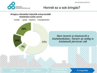 Honnét ez a sok bringás?




                            Nem teremt új résztvevőt a
                        közlekedésben, hanem az eddig is
                             közlekedő járművet vált




                        A közlekedés és
Célok   Fogalmak                           A megoldás
                        következményei
 