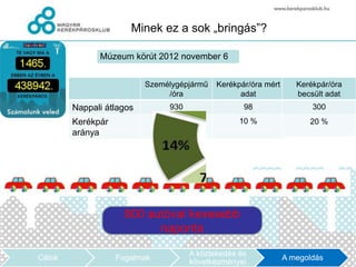 Minek ez a sok „bringás”?

              Múzeum körút 2012 november 6


                          Személygépjármű   Kerékpár/óra mért      Kerékpár/óra
                               /óra               adat             becsült adat
        Nappali átlagos        930                 98                  300
        Kerékpár                                  10 %                20 %
        aránya




                     800
                     408 autóval kevesebb
                           naponta

                                     A közlekedés és
Célok              Fogalmak                                     A megoldás
                                     következményei
 