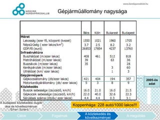 Gépjárműállomány nagysága




                                                            2005-ös
                                                             adat




                   Koppenhága: 228 autó/1000 lakos!!!

                         A közlekedés és
Célok   Fogalmak                               A megoldás
                         következményei
 