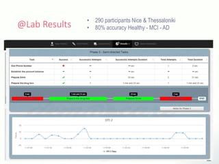 @Lab Results • 290 participants Nice & Thessaloniki
• 80% accuracy Healthy - MCI - AD
 