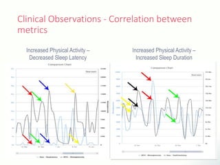 Clinical Observations - Correlation between
metrics
Increased Physical Activity –
Decreased Sleep Latency
Increased Physical Activity –
Increased Sleep Duration
 