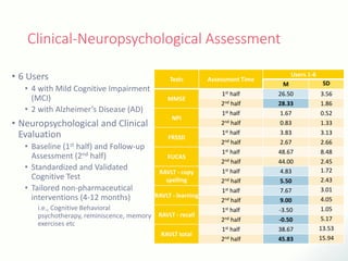 Clinical-Neuropsychological Assessment
• 6 Users
• 4 with Mild Cognitive Impairment
(MCI)
• 2 with Alzheimer’s Disease (AD)
• Neuropsychological and Clinical
Evaluation
• Baseline (1st half) and Follow-up
Assessment (2nd half)
• Standardized and Validated
Cognitive Test
• Tailored non-pharmaceutical
interventions (4-12 months)
i.e., Cognitive Behavioral
psychotherapy, reminiscence, memory
exercises etc
Tests Assessment Time
Users 1-6
M SD
MMSE
1st half 26.50 3.56
2nd half 28.33 1.86
NPI
1st half 1.67 0.52
2nd half 0.83 1.33
FRSSD
1st half 3.83 3.13
2nd half 2.67 2.66
FUCAS
1st half 48.67 8.48
2nd half 44.00 2.45
RAVLT - copy
spelling
1st half 4.83 1.72
2nd half 5.50 2.43
RAVLT - learning
1st half 7.67 3.01
2nd half 9.00 4.05
RAVLT - recall
1st half -3.50 1.05
2nd half -0.50 5.17
RAVLT total
1st half 38.67 13.53
2nd half 45.83 15.94
 