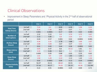 Clinical Observations
User 1 User 2 User 3 User 4 User 5 User 6
Total Time
Asleep (hours)
1st half 7.24 6.4 8.09 6.39 5.98 6.24
2nd half 8.14 7.36 8.62 6.47 7.1 7.58
P 0.001 0.0001 0.17 0.09 0.02 0.003
Number of
Interruptions
1st half 2.32 5.52 5.8 3.74 3.72 3.67
2nd half 2.13 5.85 3.8 2.25 2.4 4.75
P 0.44 0.57 0.001 0.02 0.0001 0.001
Shallow Sleep
(hours)
1st half 4.36 2.31 3.78 3.88 3.00 2.67
2nd half 3.88 3.04 3.67 4.37 3.35 3.1
P 0.01 0.02 0.64 0.36 0.0001 0.02
Sleep Latency
(min)
1st half 6.83 0.47 8.8 10.11 5.81 8.8
2nd half 3.33 0.46 8.4 5.1 5.5 8.4
P 0.009 0.95 0.88 0.03 0.59 0.02
Deep Sleep
(hours)
1st half 1.61 0.9 1.83 1.83 1.35 1.13
2nd half 1.94 1.22 2.13 2.13 1.42 1.54
P 0.02 0.0001 0.04 0.13 0.54 0.0001
Physical Activity
(min)
1st half 56.07 43.31 68.62 33.91 13.1 109.7
2nd half 57.16 43.17 74.25 35.13 43.26 112.94
P 0.22 0.91 0.0001 0.29 0.04 0.72
• Improvement in Sleep Parameters and Physical Activity in the 2nd half of observational
period
 