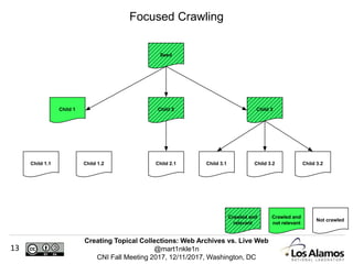 Creating Topical Collections: Web Archives vs. Live Web
@mart1nkle1n
CNI Fall Meeting 2017, 12/11/2017, Washington, DC
13
Focused Crawling
Child 1
Seed
Child 2 Child 3
Child 3.2Child 3.1Child 2.1Child 1.1 Child 3.2Child 1.2
Not crawled
Crawled and
not relevant
Crawled and
relevant
 