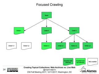 Creating Topical Collections: Web Archives vs. Live Web
@mart1nkle1n
CNI Fall Meeting 2017, 12/11/2017, Washington, DC
14
Focused Crawling
Child 1
Seed
Child 2 Child 3
Child 3.2Child 3.1Child 2.1Child 1.1 Child 3.2Child 1.2
Not crawled
Crawled and
not relevant
Crawled and
relevant
 