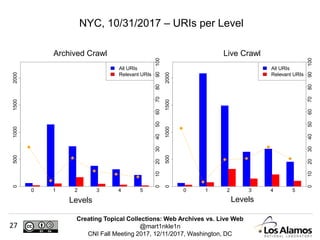 Creating Topical Collections: Web Archives vs. Live Web
@mart1nkle1n
CNI Fall Meeting 2017, 12/11/2017, Washington, DC
27
NYC, 10/31/2017 – URIs per Level
0 1 2 3 4 5
0500100015002000
0102030405060708090100
All URIs
Relevant URIs
0 1 2 3 4 5
0500100015002000
0102030405060708090100
All URIs
Relevant URIs
Archived Crawl Live Crawl
Levels Levels
 
