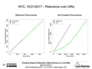 Creating Topical Collections: Web Archives vs. Live Web
@mart1nkle1n
CNI Fall Meeting 2017, 12/11/2017, Washington, DC
29
NYC, 10/31/2017 – Relevance over URIs
Relevant Documents All Crawled Documents
0 200 400 600 800
0100200300400500600
Documents
AccumulatedRelevance
Archived
Live
0 1000 2000 3000 4000 5000
050010001500
Documents
AccumulatedRelevance
Archived
Live
 