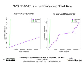 Creating Topical Collections: Web Archives vs. Live Web
@mart1nkle1n
CNI Fall Meeting 2017, 12/11/2017, Washington, DC
30
NYC, 10/31/2017 – Relevance over Crawl Time
Relevant Documents All Crawled Documents
0 50000 100000 150000 200000
0100200300400500600
Time in Seconds
AccumulatedRelevance
Archived
Live
0 50000 100000 150000 200000
050010001500
Time in Seconds
AccumulatedRelevance
Archived
Live
 