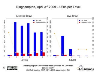 Creating Topical Collections: Web Archives vs. Live Web
@mart1nkle1n
CNI Fall Meeting 2017, 12/11/2017, Washington, DC
32
Binghampton, April 3rd 2009 – URIs per Level
Archived Crawl Live Crawl
Levels Levels
0 1 2 3 4 5
0200400600800100012001400
0102030405060708090100
All URIs
Relevant URIs
0 1 2 3 4
0200400600800100012001400
0102030405060708090100
All URIs
Relevant URIs
 