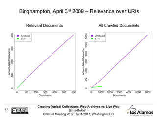 Creating Topical Collections: Web Archives vs. Live Web
@mart1nkle1n
CNI Fall Meeting 2017, 12/11/2017, Washington, DC
33
Binghampton, April 3rd 2009 – Relevance over URIs
Relevant Documents All Crawled Documents
0 100 200 300 400 500 600
0100200300400
Documents
AccumulatedRelevance
Archived
Live
0 1000 2000 3000 4000 5000 6000
050010001500200025003000
Documents
AccumulatedRelevance
Archived
Live
 