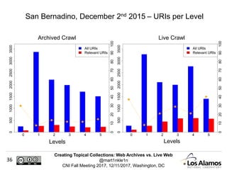 Creating Topical Collections: Web Archives vs. Live Web
@mart1nkle1n
CNI Fall Meeting 2017, 12/11/2017, Washington, DC
36
San Bernadino, December 2nd 2015 – URIs per Level
Archived Crawl Live Crawl
Levels Levels
0 1 2 3 4 5
0500100015002000250030003500
0102030405060708090100
All URIs
Relevant URIs
0 1 2 3 4 5
0500100015002000250030003500
0102030405060708090100
All URIs
Relevant URIs
 
