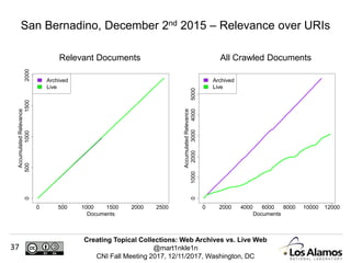 Creating Topical Collections: Web Archives vs. Live Web
@mart1nkle1n
CNI Fall Meeting 2017, 12/11/2017, Washington, DC
37
San Bernadino, December 2nd 2015 – Relevance over URIs
Relevant Documents All Crawled Documents
0 500 1000 1500 2000 2500
0500100015002000
Documents
AccumulatedRelevance
Archived
Live
0 2000 4000 6000 8000 10000 12000
010002000300040005000
Documents
AccumulatedRelevance
Archived
Live
 