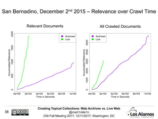 Creating Topical Collections: Web Archives vs. Live Web
@mart1nkle1n
CNI Fall Meeting 2017, 12/11/2017, Washington, DC
38
San Bernadino, December 2nd 2015 – Relevance over Crawl Time
Relevant Documents All Crawled Documents
0e+00 2e+04 4e+04 6e+04 8e+04 1e+05
0500100015002000
Time in Seconds
AccumulatedRelevance
Archived
Live
0e+00 2e+04 4e+04 6e+04 8e+04 1e+05
010002000300040005000
Time in Seconds
AccumulatedRelevance
Archived
Live
 
