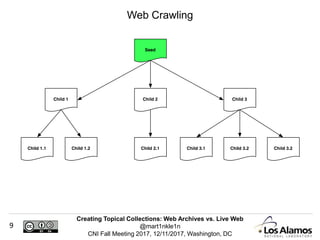 Creating Topical Collections: Web Archives vs. Live Web
@mart1nkle1n
CNI Fall Meeting 2017, 12/11/2017, Washington, DC
9
Web Crawling
 