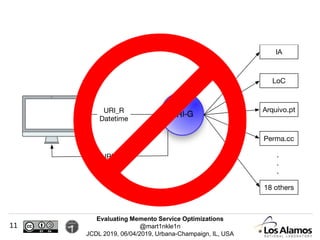 Evaluating Memento Service Optimizations
@mart1nkle1n
JCDL 2019, 06/04/2019, Urbana-Champaign, IL, USA
11
 