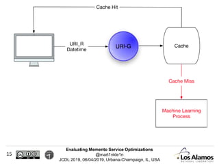 Evaluating Memento Service Optimizations
@mart1nkle1n
JCDL 2019, 06/04/2019, Urbana-Champaign, IL, USA
15
 