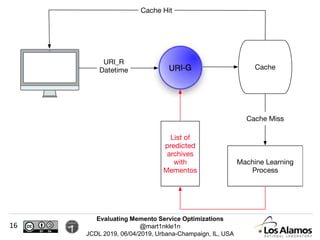 Evaluating Memento Service Optimizations
@mart1nkle1n
JCDL 2019, 06/04/2019, Urbana-Champaign, IL, USA
16
 