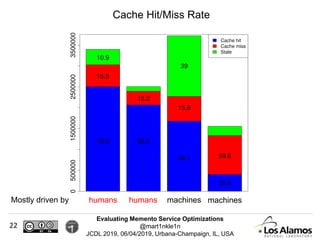 Evaluating Memento Service Optimizations
@mart1nkle1n
JCDL 2019, 06/04/2019, Urbana-Champaign, IL, USA
Cache Hit/Miss Rate
22
humanshumans machines machinesMostly driven by
 