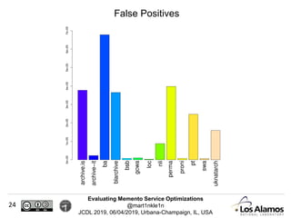 Evaluating Memento Service Optimizations
@mart1nkle1n
JCDL 2019, 06/04/2019, Urbana-Champaign, IL, USA
False Positives
24
 