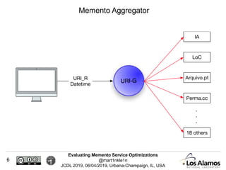 Evaluating Memento Service Optimizations
@mart1nkle1n
JCDL 2019, 06/04/2019, Urbana-Champaign, IL, USA
Memento Aggregator
6
 