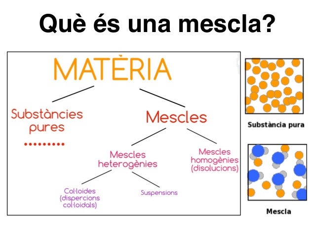 Resultat d'imatges de la materia substancies pures i mescles