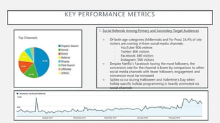 KEY PERFORMANCE METRICS
3. Social Referrals Among Primary and Secondary Target Audiences
● Of both age categories (Millennials and Yo-Pros) 16.4% of site
visitors are coming in from social media channels:
○ YouTube: 906 visitors
○ Twitter: 806 visitors
○ Facebook: 680 visitors
○ Instagram: 566 visitors
● Despite Netflix’s Facebook having the most followers, the
conversion rate for the channel is lower by comparison to other
social media channels with fewer followers; engagement and
conversion must be increased
● Spikes occur during Halloween and Valentine’s Day when
holida-specific holidai programming is heavily promoted via
social channels
 