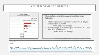 KEY PERFORMANCE METRICS
1.Bounce Rates Among Primary and Secondary Target
Audiences
● The bounce rates were constant and low for 18-24 year
old Canadians at 36.94%
○ 0.08% above site average
● Canadians age 25-34 had a higher bounce rate at 47.46%
that must be addressed
○ 28.56% above site average
*All data analysed is from between Sept 1, 2017-Feb 28, 2018 to
benchmark
 