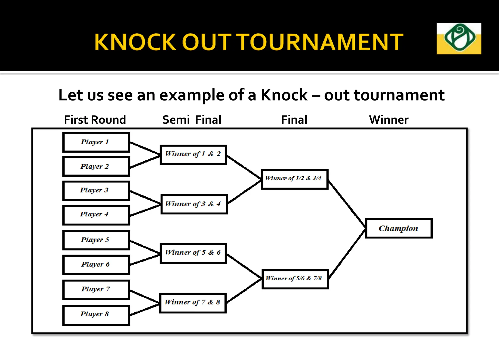 Let us see an example of a Knock – out tournament
First Round Semi Final Final Winner
 