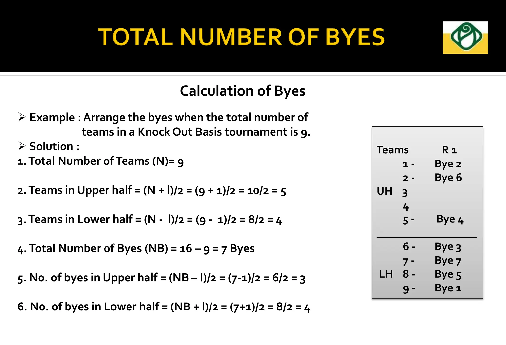 Calculation of Byes
 Example : Arrange the byes when the total number of
teams in a Knock Out Basis tournament is 9.
 Solution :
1.Total Number ofTeams (N)= 9
2.Teams in Upper half = (N + l)/2 = (9 + 1)/2 = 10/2 = 5
3.Teams in Lower half = (N - l)/2 = (9 - 1)/2 = 8/2 = 4
4.Total Number of Byes (NB) = 16 – 9 = 7 Byes
5. No. of byes in Upper half = (NB – I)/2 = (7-1)/2 = 6/2 = 3
6. No. of byes in Lower half = (NB + l)/2 = (7+1)/2 = 8/2 = 4
Teams R 1
1 - Bye 2
2 - Bye 6
UH 3
4
5 - Bye 4
__________________
6 - Bye 3
7 - Bye 7
LH 8 - Bye 5
9 - Bye 1
 