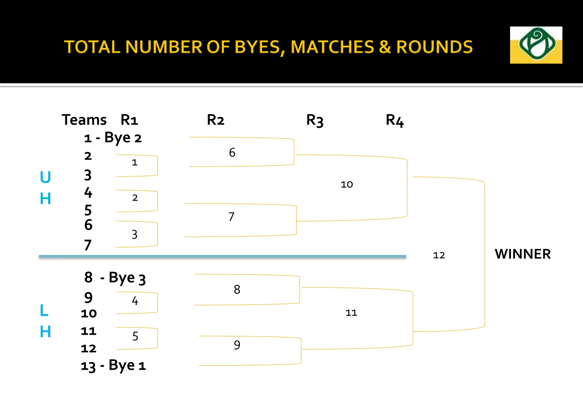 Teams R1 R2 R3 R4
1 - Bye 2
2
3
4
5
6
7
8 - Bye 3
9
10
11
12
13 - Bye 1
1
2
3
4
5
6
7
8
WINNER
U
H
L
H
TT
9
10
11
12
 