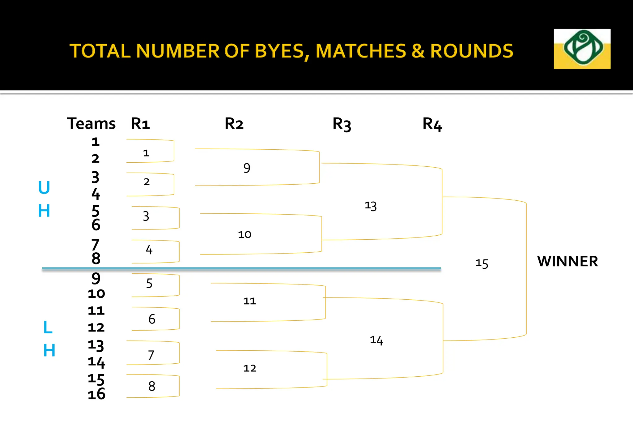 Teams R1 R2 R3 R4
1
2
3
4
5
6
7
8
9
10
11
12
13
14
15
16
1
2
3
4
5
6
7
8
WINNER
U
H
L
H
TT
9
10
11
12
13
14
15
 