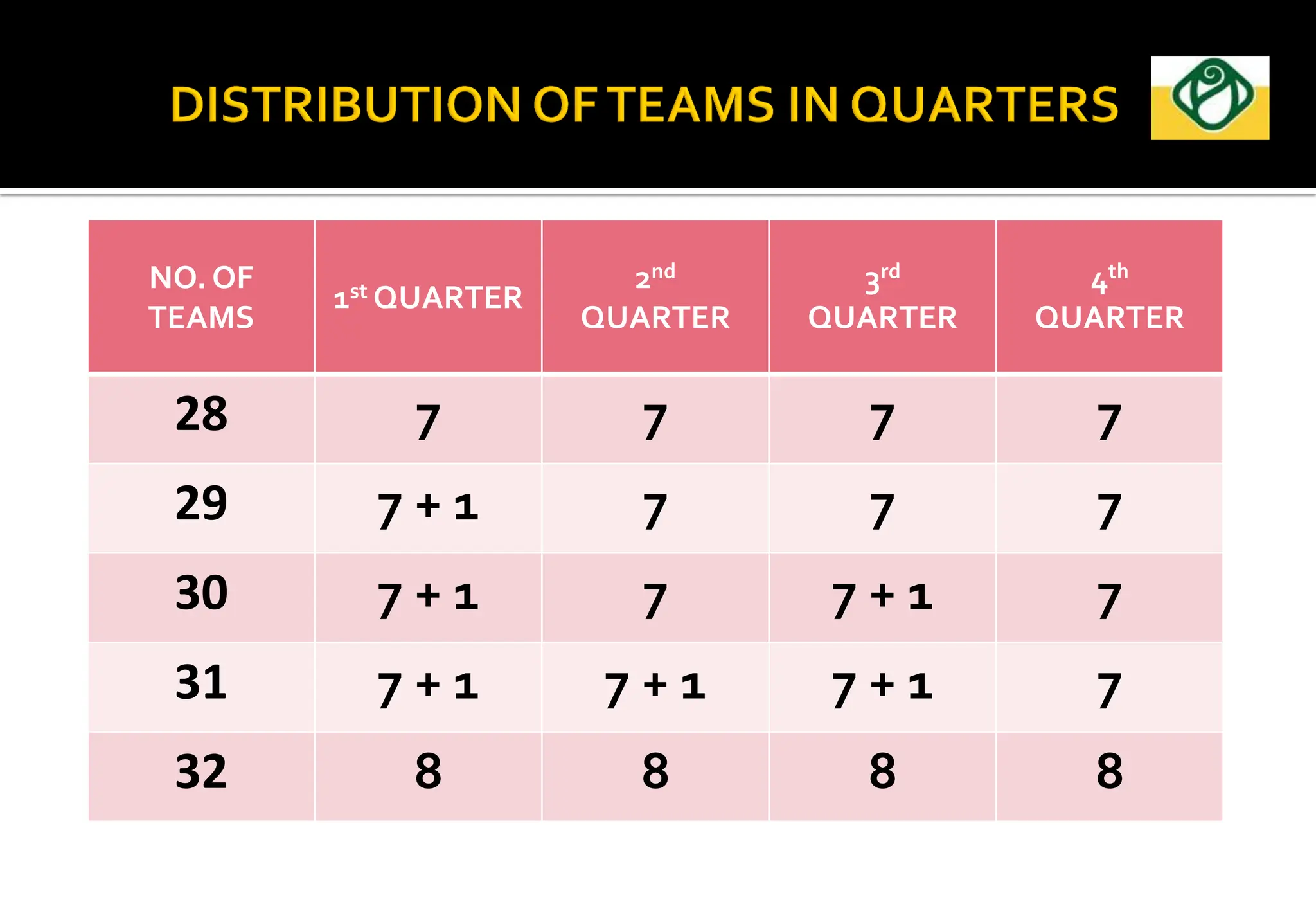 NO. OF
TEAMS
1st QUARTER
2nd
QUARTER
3rd
QUARTER
4th
QUARTER
28 7 7 7 7
29 7 + 1 7 7 7
30 7 + 1 7 7 + 1 7
31 7 + 1 7 + 1 7 + 1 7
32 8 8 8 8
 