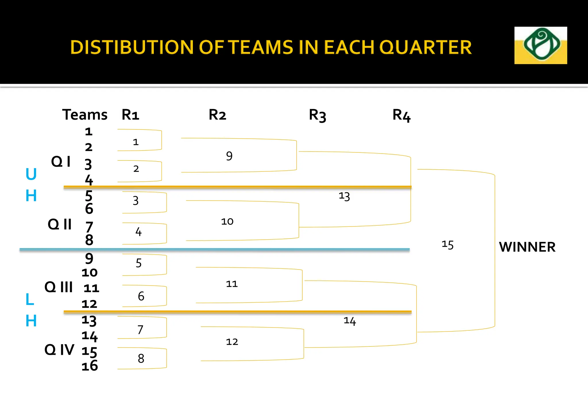 Teams R1 R2 R3 R4
1
2
Q I 3
4
5
6
Q II 7
8
9
10
Q III 11
12
13
14
Q IV 15
16
1
2
3
4
5
6
7
8
WINNER
U
H
L
H
TT
9
10
11
12
13
14
15
 