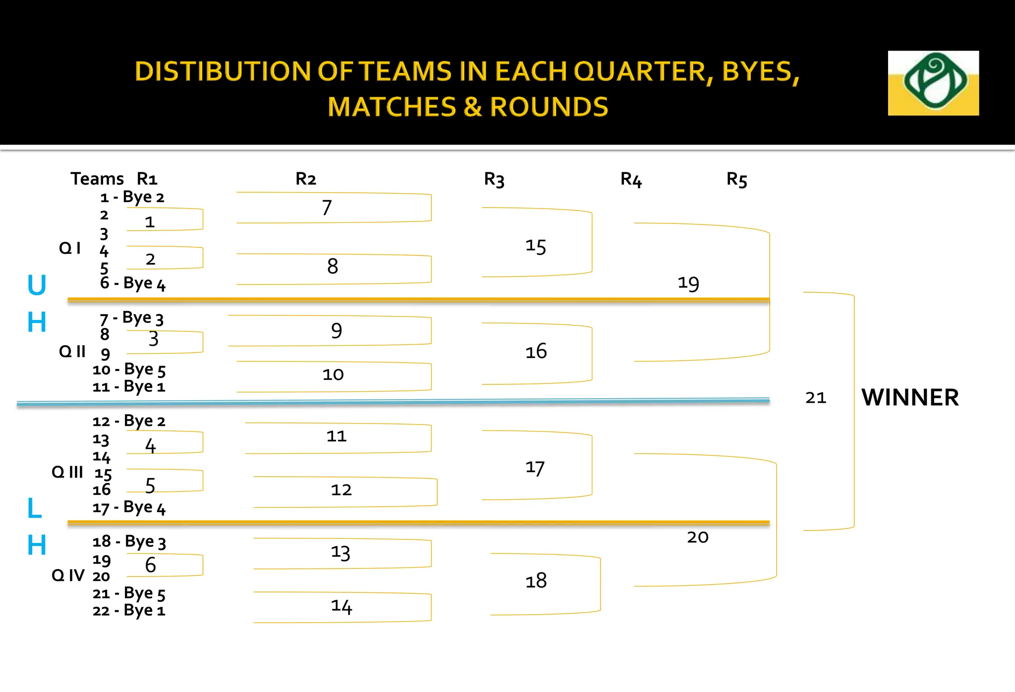 Teams R1 R2 R3 R4 R5
1 - Bye 2
2
3
Q I 4
5
6 - Bye 4
7 - Bye 3
8
Q II 9
10 - Bye 5
11 - Bye 1
12 - Bye 2
13
14
Q III 15
16
17 - Bye 4
18 - Bye 3
19
Q IV 20
21 - Bye 5
22 - Bye 1
1
2
3
7
8
9
10
11
WINNER
U
H
L
H
TT
12
13
14
15
16
17
18
19
20
21
4
5
6
 