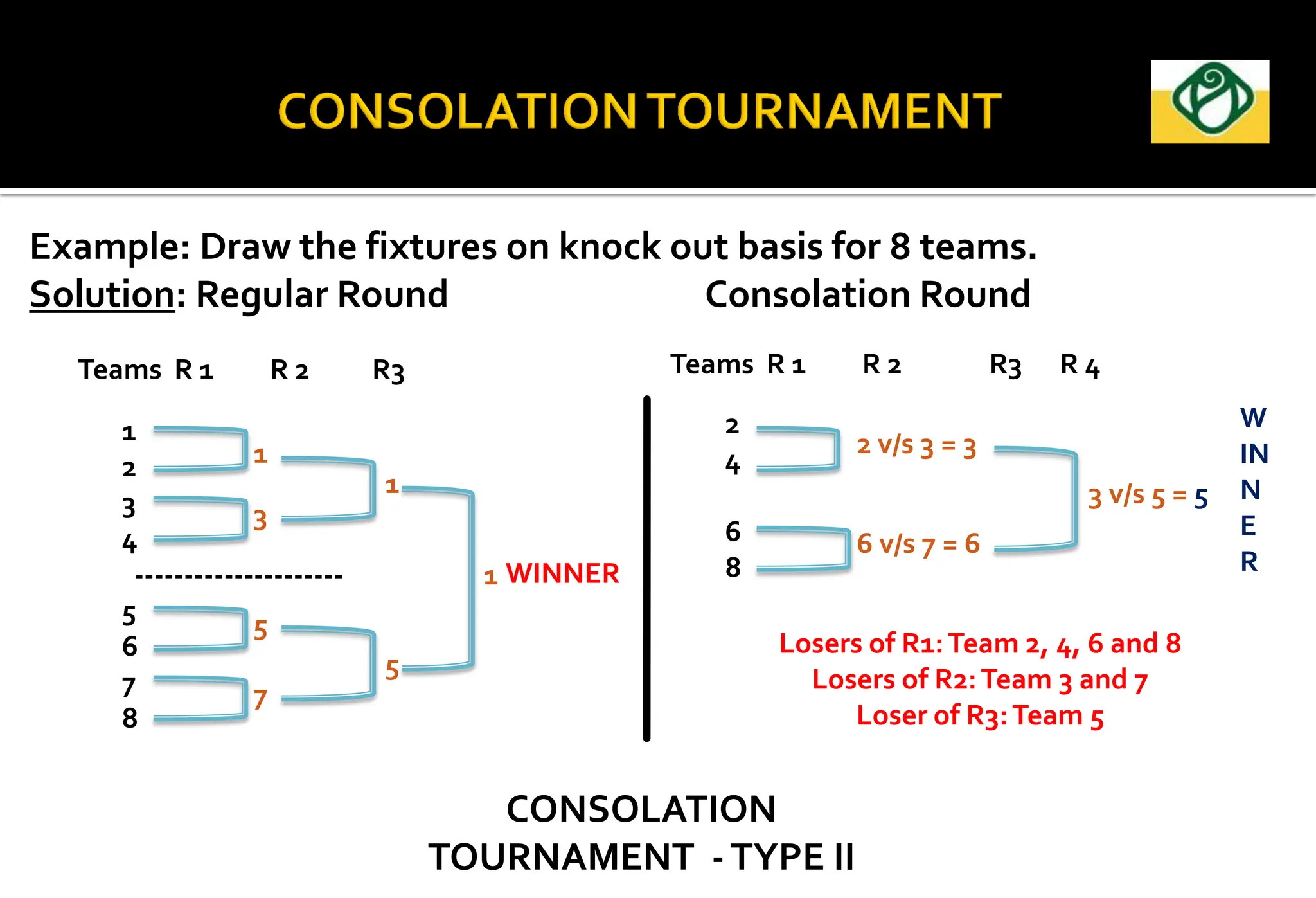 Example: Draw the fixtures on knock out basis for 8 teams.
Solution: Regular Round Consolation Round
1
2
3
4
---------------------
5
6
7
8
Teams R 1 R 2 R3
1
3
5
7
1
5
WINNER
2
4
6
8
Teams R 1 R 2 R3 R 4
2 v/s 3 = 3
6 v/s 7 = 6
1
3 v/s 5 = 5
W
IN
N
E
R
Losers of R1:Team 2, 4, 6 and 8
Losers of R2:Team 3 and 7
Loser of R3:Team 5
CONSOLATION
TOURNAMENT -TYPE II
 