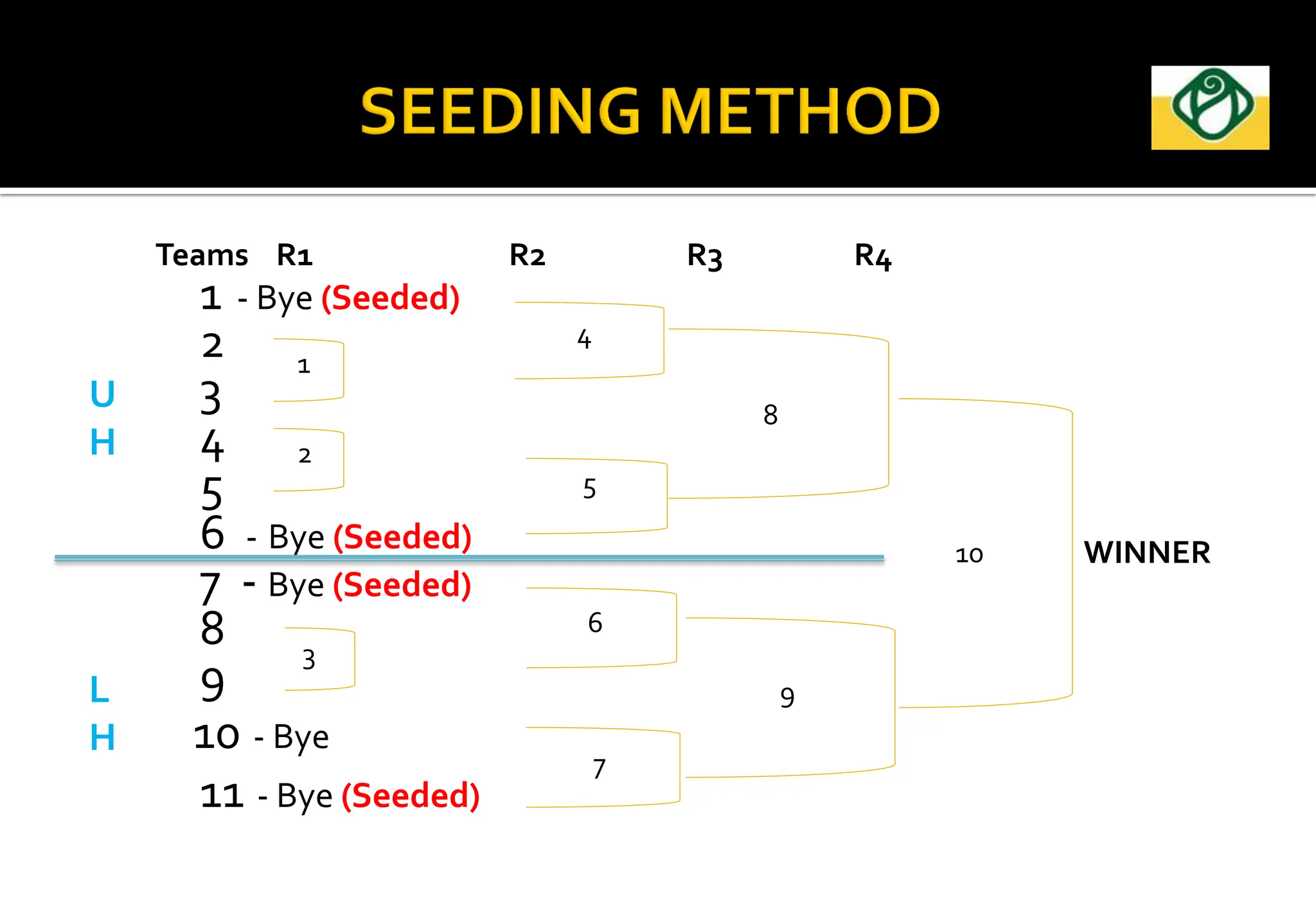 Teams R1 R2 R3 R4
1 - Bye (Seeded)
2
3
4
5
6 - Bye (Seeded)
7 - Bye (Seeded)
8
9
10 - Bye
11 - Bye (Seeded)
1
2
3
4
5
6
7
8
WINNER
U
H
L
H
TT
9
10
 