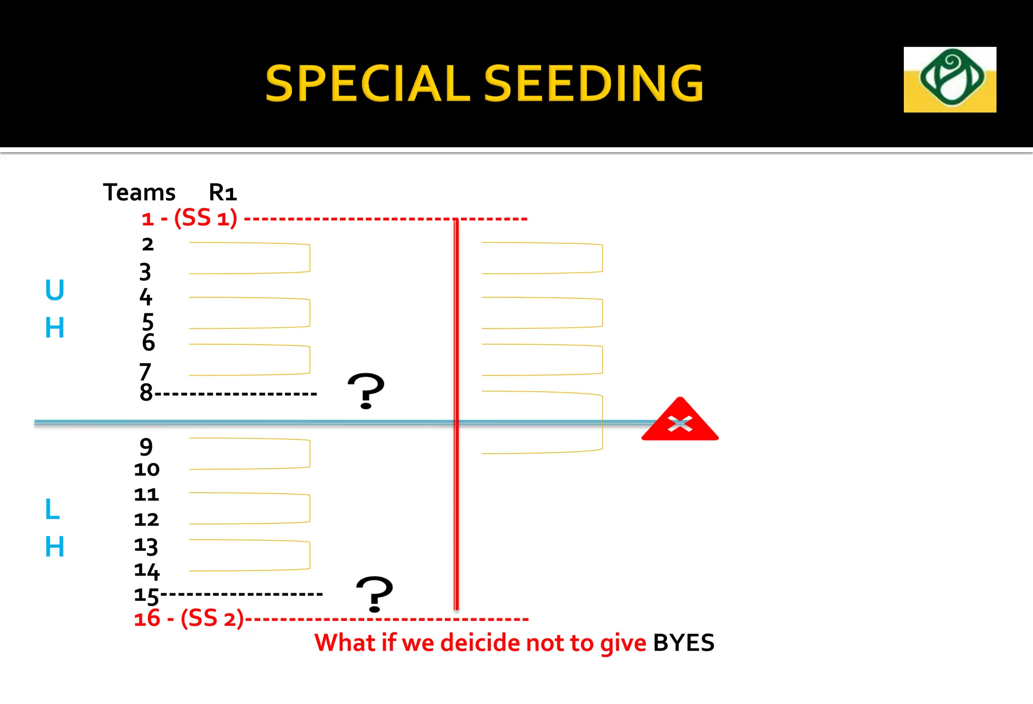 Teams R1
1 - (SS 1) ---------------------------------
2
3
4
5
6
7
8-------------------
9
10
11
12
13
14
15-------------------
16 - (SS 2)---------------------------------
What if we deicide not to give BYES
U
H
L
H
TT
 