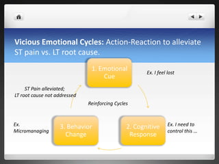 1. Emotional
Cue
2. Cognitive
Response
3. Behavior
Change
Ex. I need to
control this …
Ex. I feel lost
Ex.
Micromanaging
Vicious Emotional Cycles: Action-Reaction to alleviate
ST pain vs. LT root cause.
ST Pain alleviated;
LT root cause not addressed
Reinforcing Cycles
 