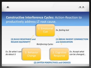 1. Emotional
Cue
2. Cognitive
Response
3. Behavior
Change
Ex. Accept what
can be changed…
Ex. feeling lost
Ex. Do what I can
do about it
Constructive Interference Cycles: Action-Reaction to
productively address LT root cause.
(1) BREAK INHERIT CONNNECTION
and ASSOCIATION
(2) OFFFER PERSPECTIVES and CHOICES
(3) BUILD RESISTANCE and
REGAIN EQUINIMITY
Reinforcing Cycles
 