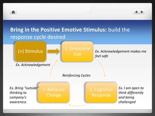 1. Emotional
Cue
2. Cognitive
Response
3. Behavior
Change
Ex. I am open to
think differently
and being
challenged
Ex. Acknowledgement makes me
feel safe
Ex. Bring “outside”
thinking to
company’s
awareness
Bring in the Positive Emotive Stimulus: build the
response cycle desired
Reinforcing Cycles
(+) Stimulus
Ex. Acknowledgement
 